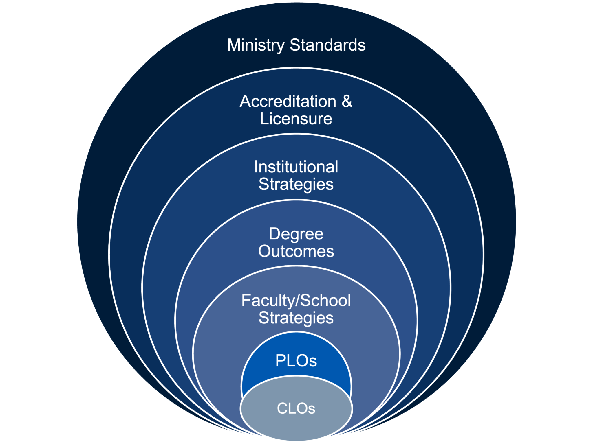 Program Design