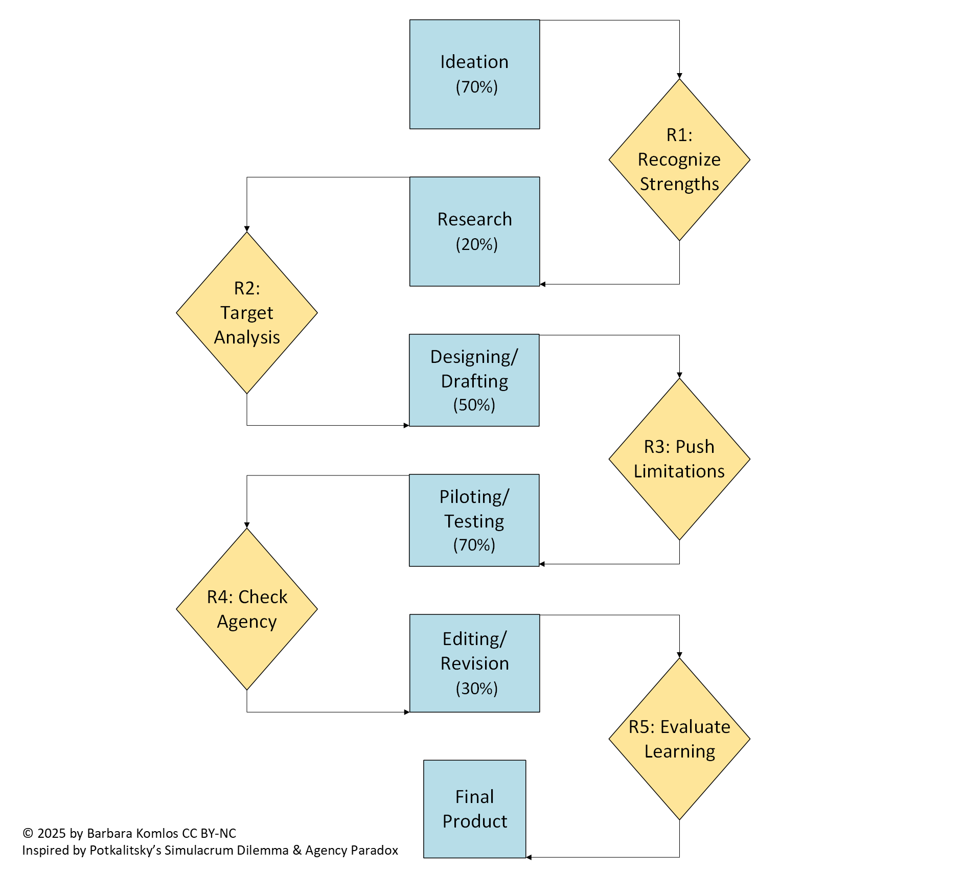 Agency Tracking Flowchart with example % of human effort along 6 stages of an assignment from Ideation to the Final Product and 5 reflection points in between.
